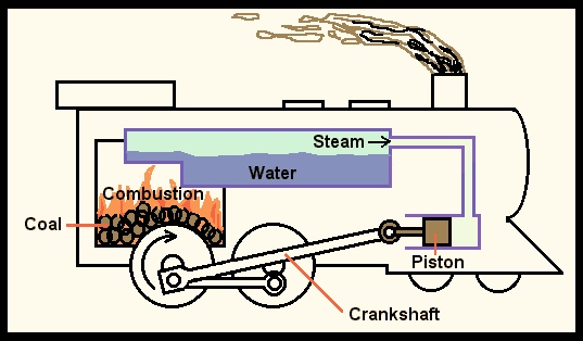 Steam - The Beginning of the Railway - Industrialization